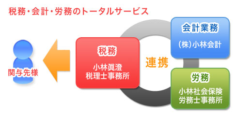 小林眞澄税理士事務所のトータルサービス