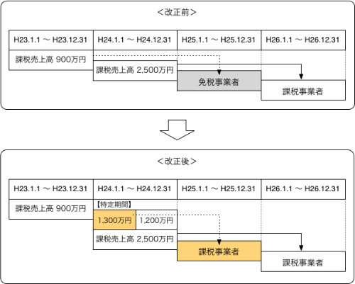 事業者免税点制度の適用要件の見直し